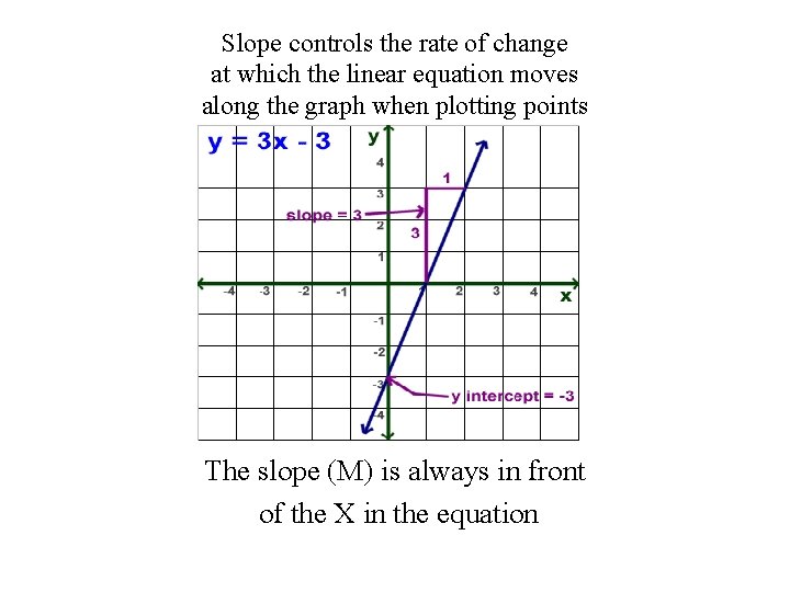 Slope controls the rate of change at which the linear equation moves along the