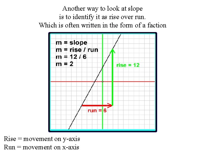 Another way to look at slope is to identify it as rise over run.