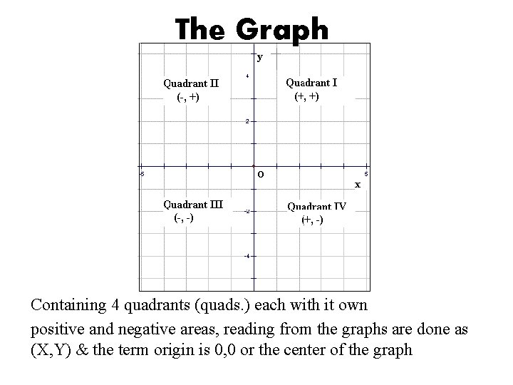 The Graph Containing 4 quadrants (quads. ) each with it own positive and negative