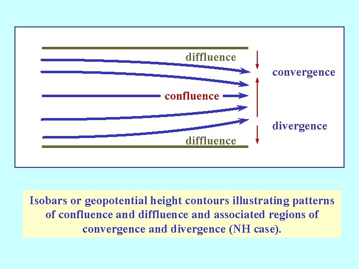 diffluence convergence confluence divergence diffluence Isobars or geopotential height contours illustrating patterns of confluence