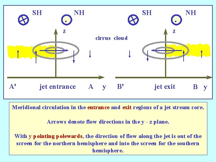 SH . NH SH . z NH z cirrus cloud A' jet entrance A