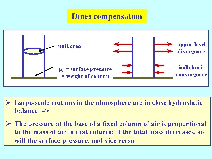 Dines compensation unit area upper-level divergence ps = surface pressure = weight of column