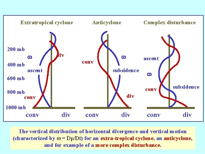 Extratropical cyclone 200 mb w 400 mb Anticyclone div conv ascent Complex disturbance w