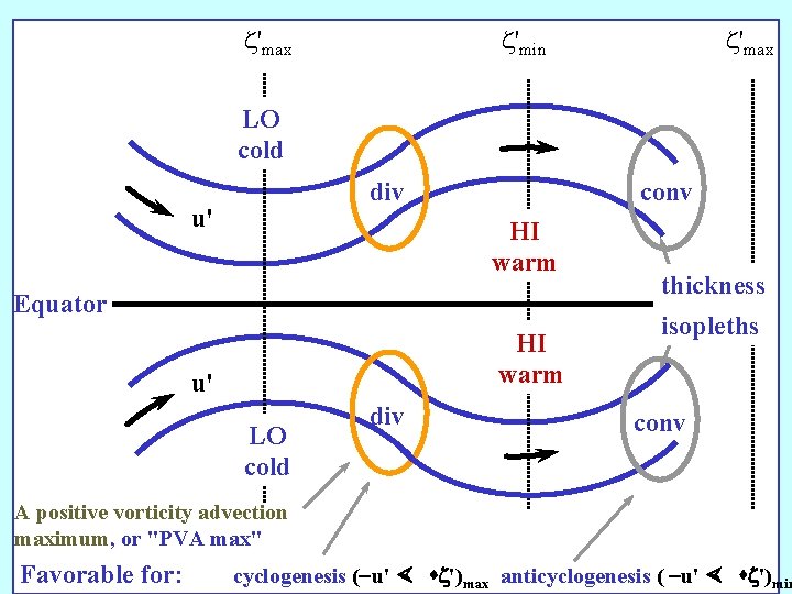 z'max z'min z'max LO cold div u' conv HI warm Equator HI warm u'