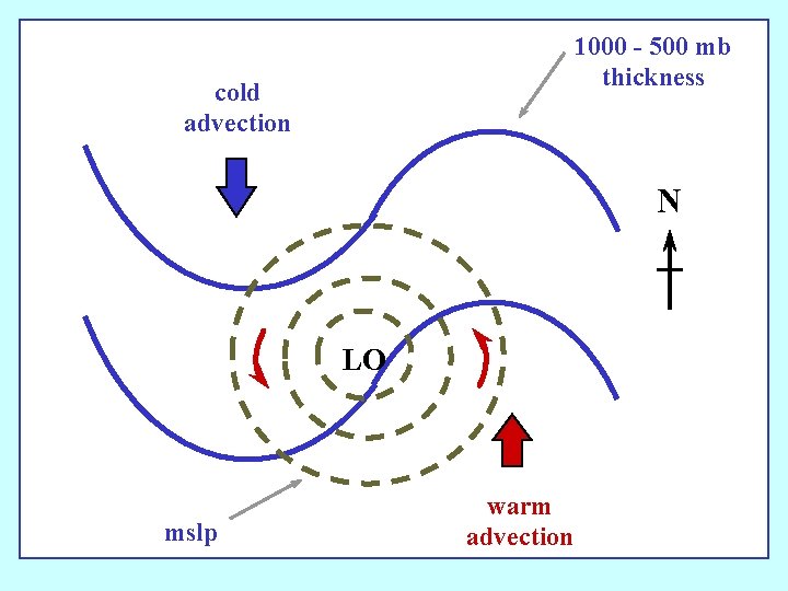 1000 - 500 mb thickness cold advection N LO mslp warm advection 