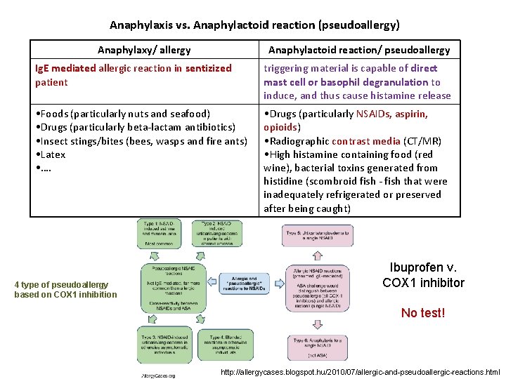 Anaphylaxis vs. Anaphylactoid reaction (pseudoallergy) Anaphylaxy/ allergy Anaphylactoid reaction/ pseudoallergy Ig. E mediated allergic