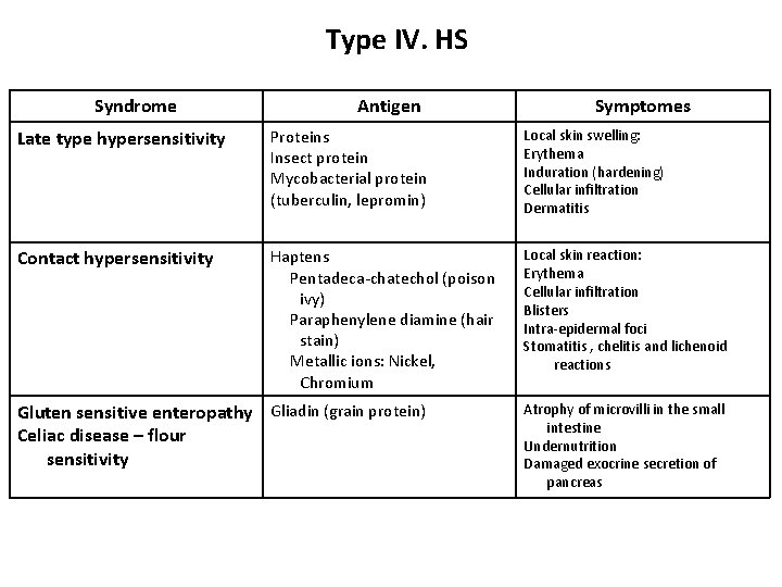 Type IV. HS Syndrome Antigen Symptomes Late type hypersensitivity Proteins Insect protein Mycobacterial protein