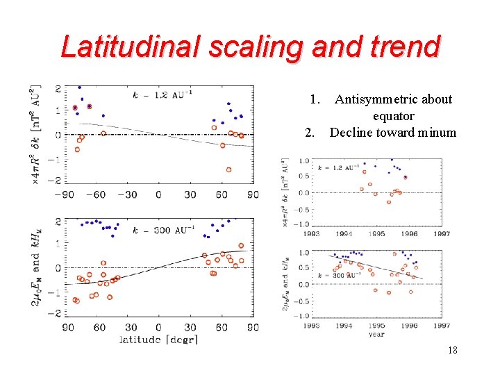 Latitudinal scaling and trend 1. 2. Antisymmetric about equator Decline toward minum 18 Latitudinal scaling and trend 1. 2. Antisymmetric about equator Decline toward minum 18