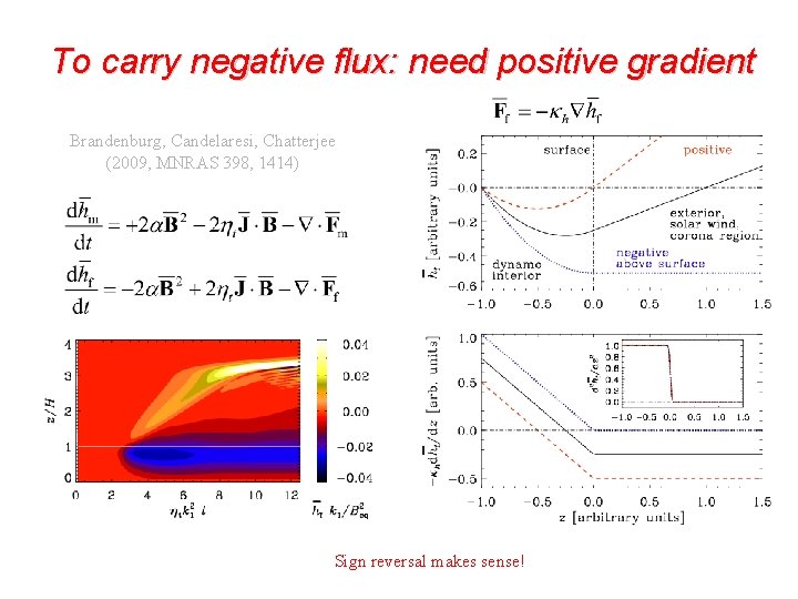 To carry negative flux: need positive gradient Brandenburg, Candelaresi, Chatterjee (2009, MNRAS 398, 1414) To carry negative flux: need positive gradient Brandenburg, Candelaresi, Chatterjee (2009, MNRAS 398, 1414)