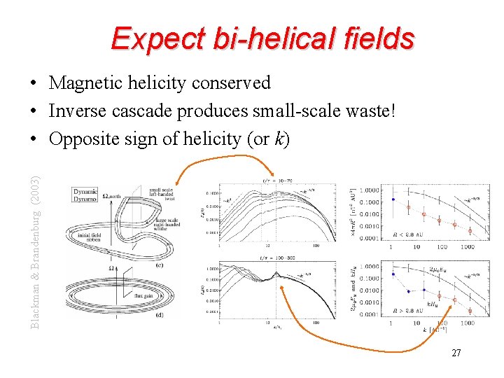 Expect bi-helical fields Blackman & Brandenburg (2003) • Magnetic helicity conserved • Inverse cascade Expect bi-helical fields Blackman & Brandenburg (2003) • Magnetic helicity conserved • Inverse cascade