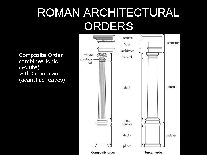ROMAN ARCHITECTURAL ORDERS Composite Order: combines Ionic (volute) with Corinthian (acanthus leaves) 