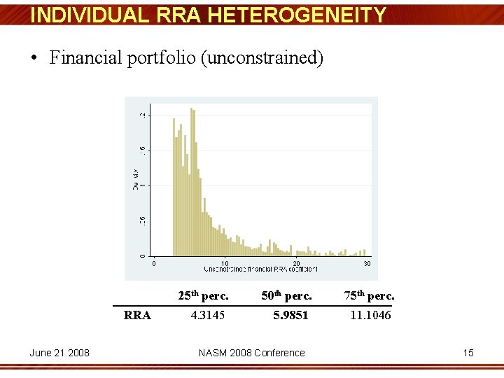 INDIVIDUAL RRA HETEROGENEITY • Financial portfolio (unconstrained) RRA June 21 2008 25 th perc.