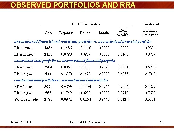 OBSERVED PORTFOLIOS AND RRA Portfolio weights Obs. Deposits Bonds Stocks Constraint Real wealth Primary