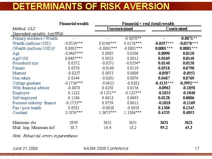 DETERMINANTS OF RISK AVERSION Financial wealth Method: OLS Dependent variable: log(RRA) Primary residence /