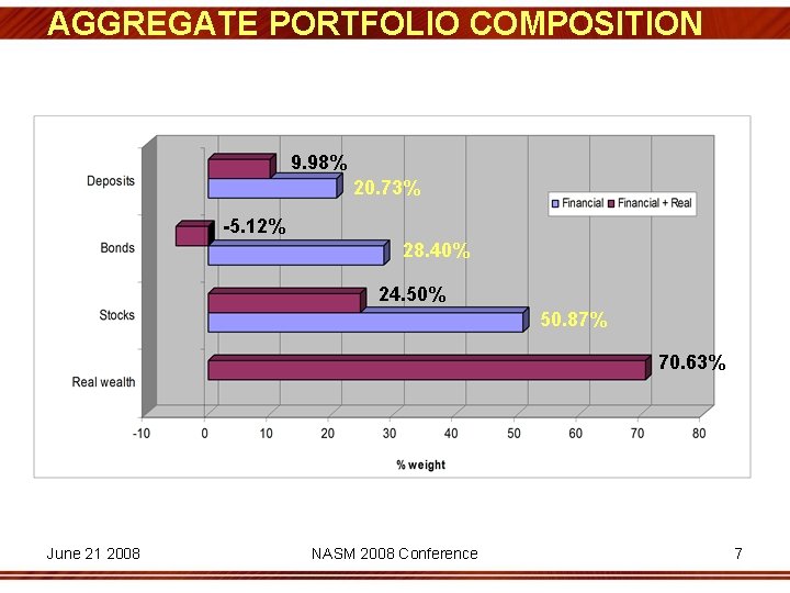 AGGREGATE PORTFOLIO COMPOSITION 9. 98% 20. 73% -5. 12% 28. 40% 24. 50% 50.