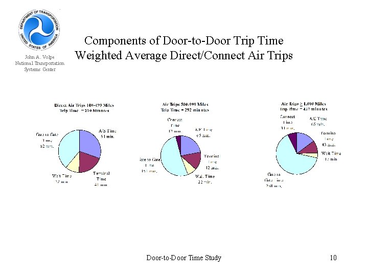 John A. Volpe National Transportation Systems Center Components of Door-to-Door Trip Time Weighted Average