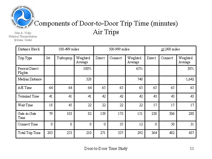 Components of Door-to-Door Trip Time (minutes) John A. Volpe Air Trips National Transportation Systems