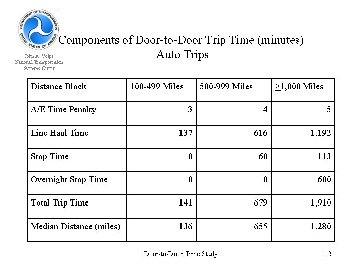 Components of Door-to-Door Trip Time (minutes) John A. Volpe Auto Trips National Transportation Systems