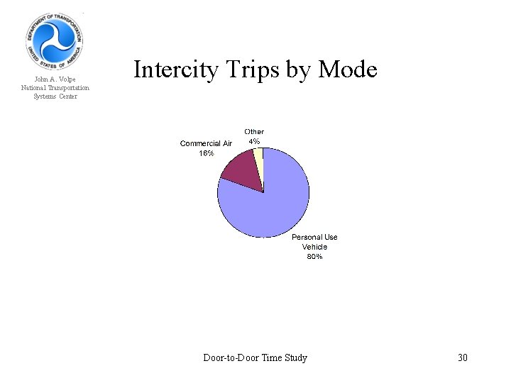 John A. Volpe National Transportation Systems Center Intercity Trips by Mode Door-to-Door Time Study