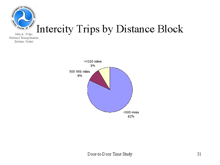 Intercity Trips by Distance Block John A. Volpe National Transportation Systems Center Door-to-Door Time