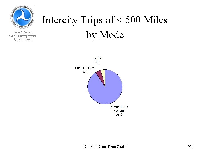 John A. Volpe National Transportation Systems Center Intercity Trips of < 500 Miles by