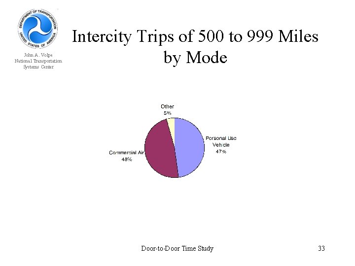 John A. Volpe National Transportation Systems Center Intercity Trips of 500 to 999 Miles