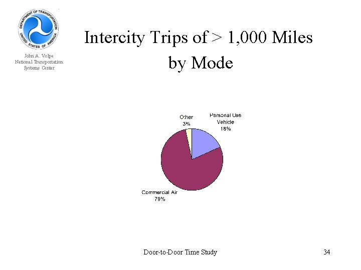 John A. Volpe National Transportation Systems Center Intercity Trips of > 1, 000 Miles