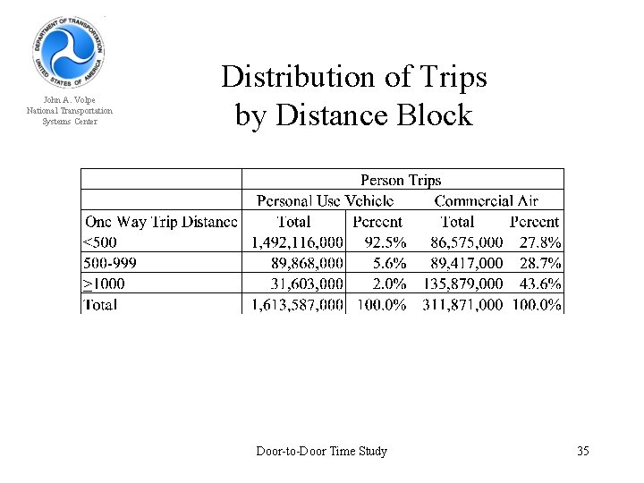 John A. Volpe National Transportation Systems Center Distribution of Trips by Distance Block Door-to-Door