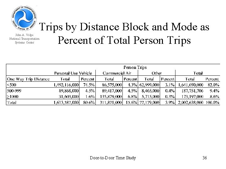 Trips by Distance Block and Mode as Percent of Total Person Trips John A.