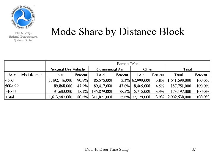 John A. Volpe National Transportation Systems Center Mode Share by Distance Block Door-to-Door Time