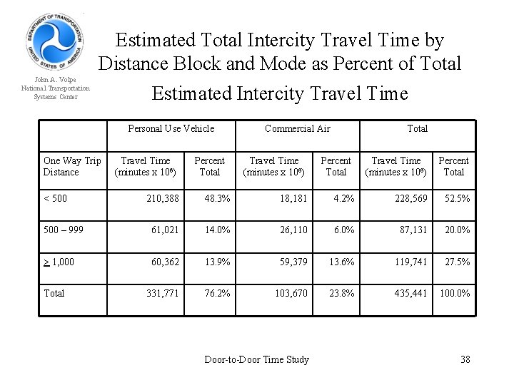 John A. Volpe National Transportation Systems Center Estimated Total Intercity Travel Time by Distance