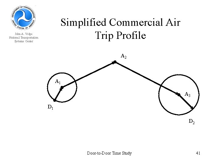 Simplified Commercial Air Trip Profile John A. Volpe National Transportation Systems Center A 2