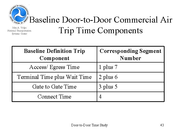 Baseline Door-to-Door Commercial Air Trip Time Components John A. Volpe National Transportation Systems Center