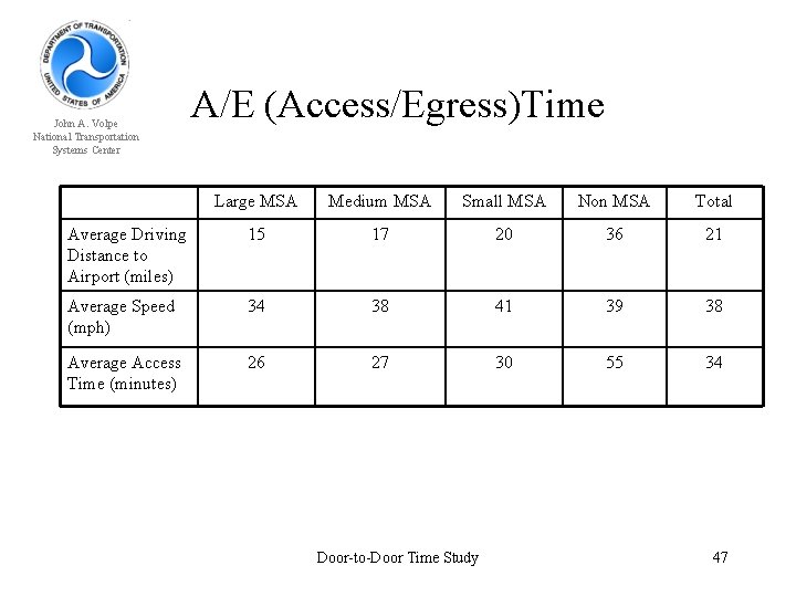John A. Volpe National Transportation Systems Center A/E (Access/Egress)Time Large MSA Medium MSA Small