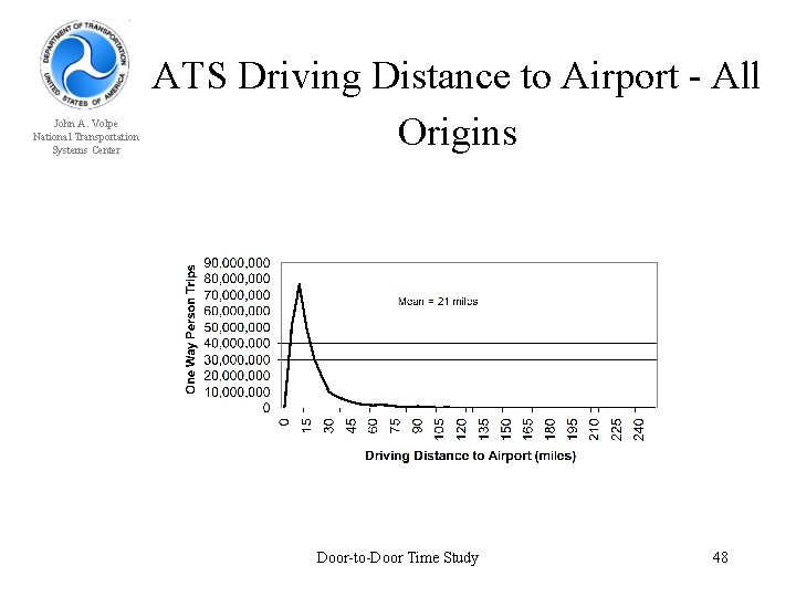 John A. Volpe National Transportation Systems Center ATS Driving Distance to Airport - All