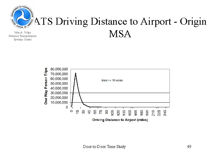 ATS Driving Distance to Airport - Origin MSA John A. Volpe National Transportation Systems