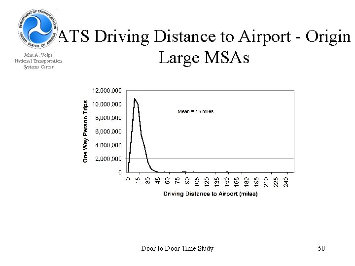 ATS Driving Distance to Airport - Origin Large MSAs John A. Volpe National Transportation