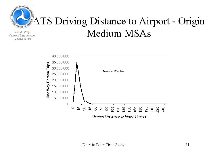 ATS Driving Distance to Airport - Origin Medium MSAs John A. Volpe National Transportation