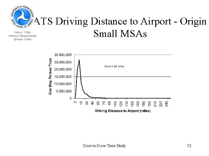 ATS Driving Distance to Airport - Origin Small MSAs John A. Volpe National Transportation