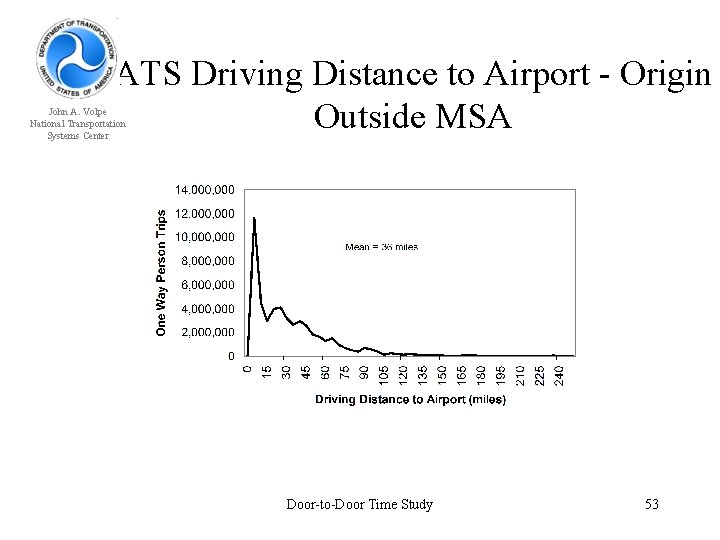 ATS Driving Distance to Airport - Origin Outside MSA John A. Volpe National Transportation