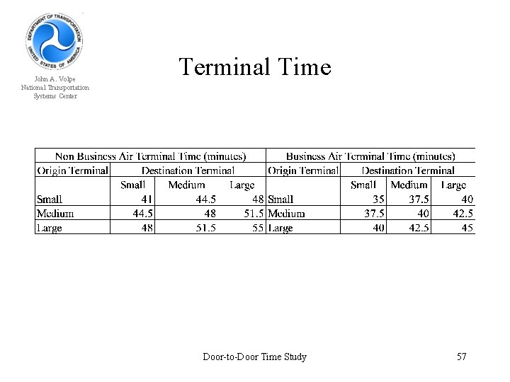 John A. Volpe National Transportation Systems Center Terminal Time Door-to-Door Time Study 57 