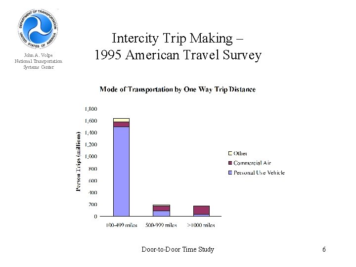 John A. Volpe National Transportation Systems Center Intercity Trip Making – 1995 American Travel