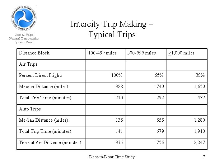 John A. Volpe National Transportation Systems Center Intercity Trip Making – Typical Trips Distance