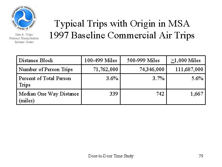 John A. Volpe National Transportation Systems Center Typical Trips with Origin in MSA 1997