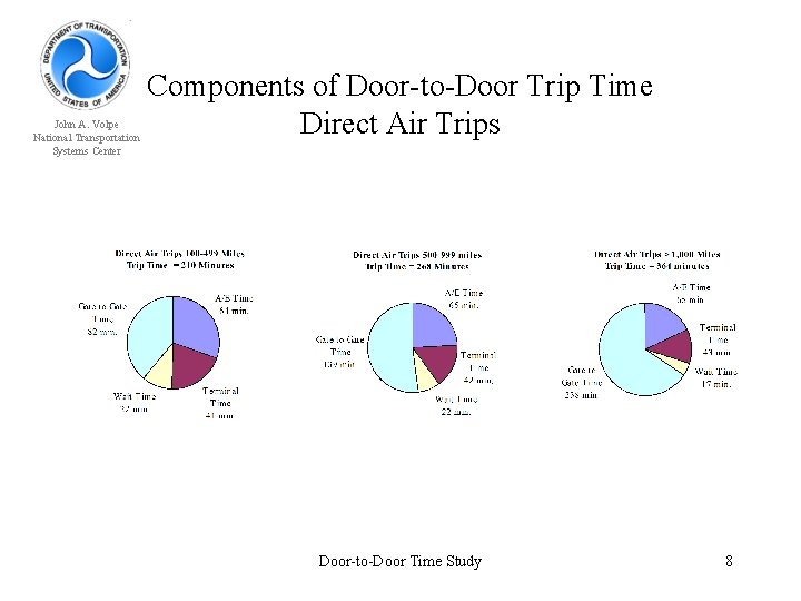 John A. Volpe National Transportation Systems Center Components of Door-to-Door Trip Time Direct Air