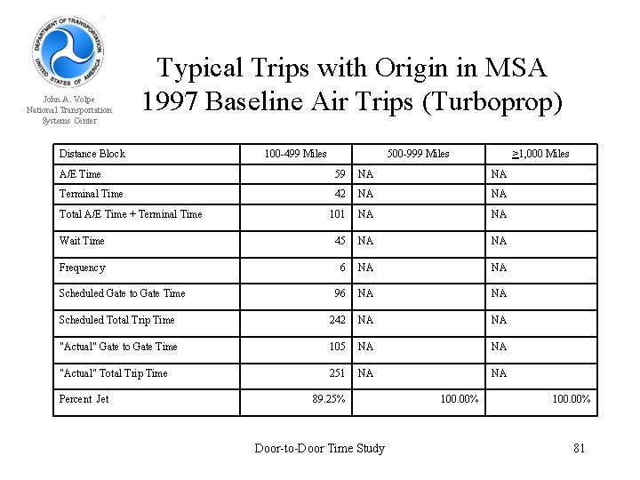 John A. Volpe National Transportation Systems Center Typical Trips with Origin in MSA 1997