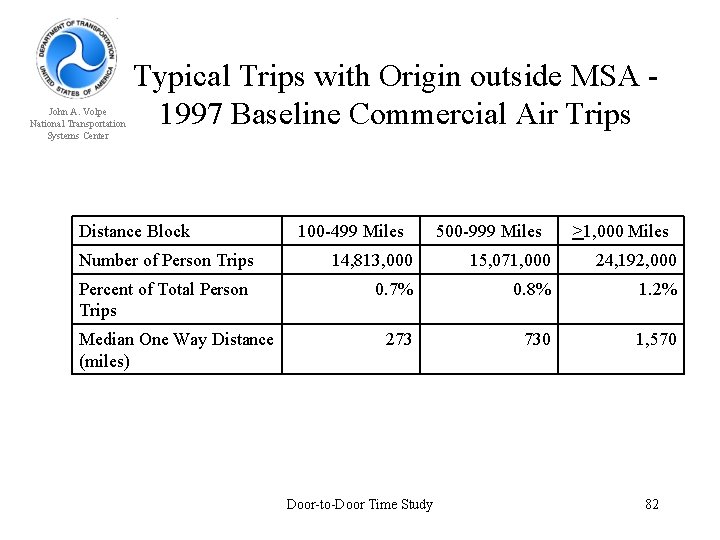 John A. Volpe National Transportation Systems Center Typical Trips with Origin outside MSA -