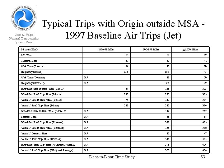 John A. Volpe National Transportation Systems Center Typical Trips with Origin outside MSA -