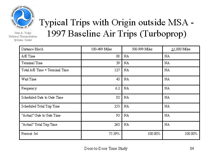 John A. Volpe National Transportation Systems Center Typical Trips with Origin outside MSA -