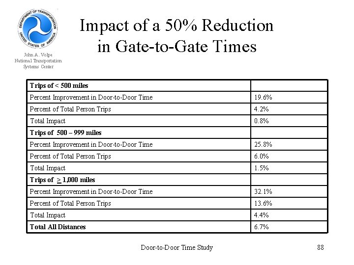 John A. Volpe National Transportation Systems Center Impact of a 50% Reduction in Gate-to-Gate